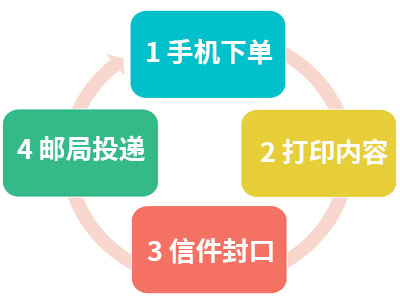 安心邮寄信流程
